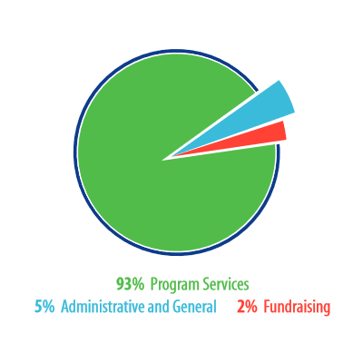 Pie chart with 93% going to program services, 2% fundraising, 5% administratoin